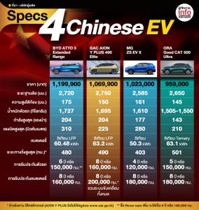 เทียบสเปค 4 EV จากจีน น่าคบในงบ 1 ล้าน+-