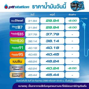 ข่าวดี! พรุ่งนี้ราคาน้ำมันดีเซลลด 2 บาท/ลิตร-คงเบนซิน