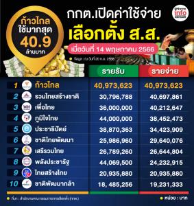 "ก้าวไกล" ทุ่มงบใช้จ่าย "เลือกตั้ง 66" มากสุด 40.9 ล้าน