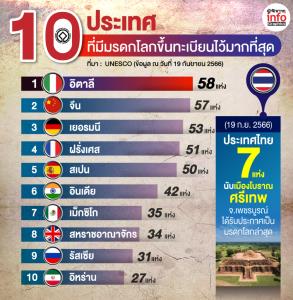 "อิตาลี" มีมรดกโลกมากที่สุด