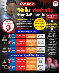 "ไอ้เอ็ม" พ่อสุดอำมหิต สารภาพลงมือฆ่าลูกแค่ 3 ราย