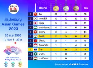 สรุปเหรียญ เอเชียนเกมส์ 2023