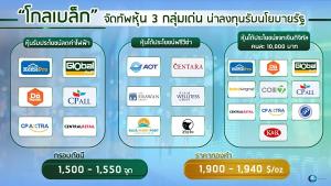 “โกลเบล็ก” จัดทัพหุ้น 3 กลุ่มเด่นน่าลงทุนรับนโยบายรัฐ