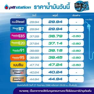 ข่าวดี! พรุ่งนี้น้ำมันกลุ่มเบนซิน โซฮอล์ลด 50 สต./ลิตร-คงดีเซล