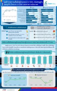 SME D Bank เปิดดัชนีเชื่อมั่นเอสเอ็มอี Q3 ขยับ รับนโยบายกระตุ้นเศรษฐกิจ-เข้าช่วงไฮซีซัน