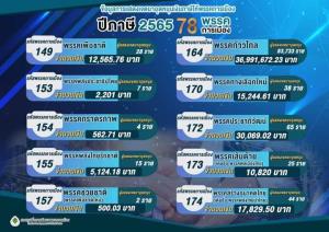 เปิด 10 พรรคปชช.บริจาคเงินภาษีปี 65 ก้าวไกลคงนำโด่ง 39.9 ล้าน พท. 4.5 ล้าน รทสช. 4.1 ล้าน