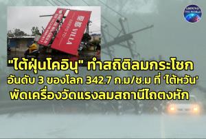 “ไต้ฝุ่นโคอินุ” ขึ้นฝั่งทางใต้ของ “ไต้หวัน” ทุบสถิติโลกลมกระโชกแรงอันดับ 3 ส่งฝนตกหนัก “โรงเรียน-ออฟฟิศ” ปิดหนีวุ่น ดับ 1 บาดเจ็บกว่า 300