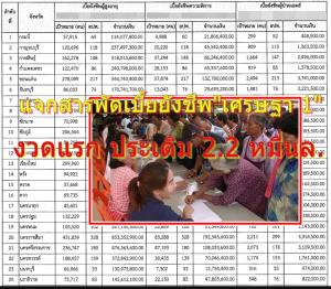 มาแล้ว! สารพัดเบี้ยยังชีพงวดแรก “เศรษฐา 1” ประเดิม 2.2 หมื่น ล.ใช้งบฯ 66 ไปพลางก่อน สูงอายุ 9 ล้านคน ยังได้เกณฑ์เดิม