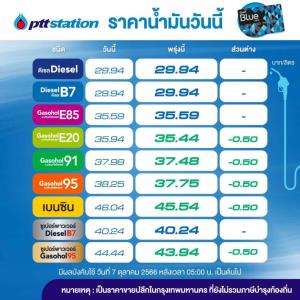 อั้นไว้!พรุ่งนี้น้ำมันกลุ่มเบนซินโซฮอล์ลงอีก50สต./ลิตร-คงดีเซล