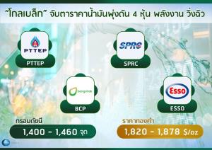 “โกลเบล็ก” จับตาราคาน้ำมันพุ่ง ดัน 4 หุ้นพลังงานวิ่งฉิว