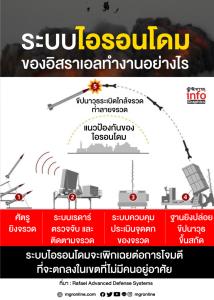 ระบบไอรอนโดม ของอิสราเอลทํางานอย่างไร