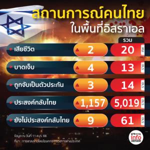 สถานการณ์คนไทยในพื้นที่อิสราเอล
