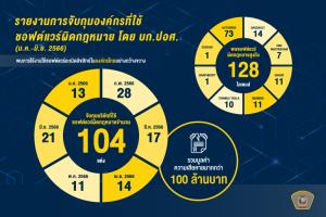 บก.ปอศ. เร่งปราบซอฟต์แวร์เถื่อนต่อเนื่อง ครึ่งปีจัดการแล้ว 104 บริษัท