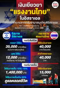 เปิดจำนวน "เงินเยียวยา" แรงงานไทยในอิสราเอล