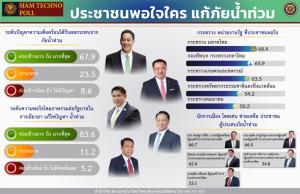 “สยามเทคโน โพล” เผยผลสำรวจความพอใจปชช.ต่อหน่วยงานรัฐแก้น้ำท่วมพบ “มท.” นำโด่ง ตามด้วย “ทบ.” ขณะที่นักการเมืองเด่นช่วยปชช.จากอุทกภัย พบ “เศรษฐา” นำลิ่ว ด้าน “อนุทิน” จี้ติด “บิ๊กป๊อด-บิ๊กทิน” รั้งท้าย