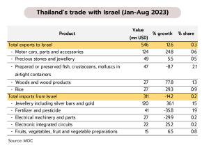 วิจัยกรุงศรีฯ คาดเฟดตรึงดอกเบี้ยถึงกลางปีหน้า จับตาสงครามอิสราเอลลุกลามกระทบขนส่ง-ราคาน้ำมัน