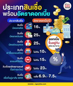 ประเภทสินเชื่อพร้อมดอกเบี้ย