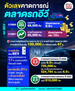 ตัวเลขคาดการณ์ตลาดรถอีวี
