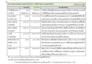 วิจัยกสิกรฯ คาดกำไรแบงก์ 9 เดือน ในกรอบ 1.86-1.91 แสนล้าน สินเชื่อโตต่ำ-เร่งแก้หนี้เสีย