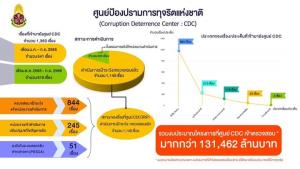 ป.ป.ช.เปิดผลงานศูนย์ป้องปรามการทุจริตฯ 2 ปี รับแจ้งเบาะแสกว่า 1,300 เรื่อง มูลค่างบกว่าแสน ล.