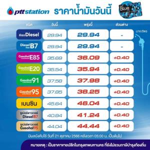 เต็มถัง!พรุ่งนี้น้ำมันกลุ่มเบนซินโซฮอล์ขึ้น40สต./ลิตร-คงดีเซล
