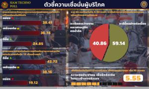 “สยามเทคโน โพล”เผย ความสุข ปชช.ต่อเงินในกระเป๋าอยู่ในระดับทรง ๆ พอเอาตัวรอดไปวันๆ คาดหวังเงินหมื่นจากรัฐบาล