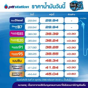 แวะปั๊ม! พรุ่งนี้น้ำมันกลุ่มเบนซิน โซฮอล์ขึ้น 30 สต./ลิตร-คงดีเซล