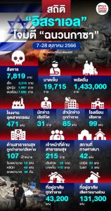 สถิติการโจมตีของ "อิสราเอล" ใน "ฉนวนกาซา" (7-28 ตุลาคม 2566)