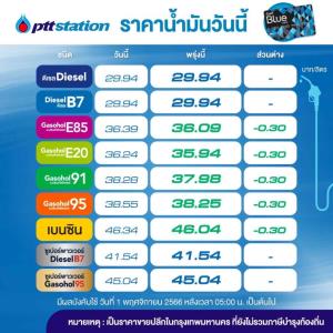 พรุ่งนี้! ราคาน้ำมันกลุ่มเบนซิน โซฮอล์ลง 30 สต./ลิตร-คงดีเซล