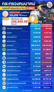 เปิดคำขอ "คมนาคม" งบปี 67 ทะลุ 5.56 แสนล้านบาท