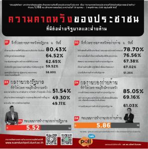 ดุสิตโพลเต็มสิบให้ รบ. 5.52 หวังทำตามนโยบาย ชมลดราคาพลังงาน ฝ่ายค้าน 5.86 หนุนตั้งใจตรวจสอบ