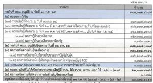 ปิดโครงการ “ศก.ฐานรากสู้โควิด” ถาวร! ข้ามปีงบฯ หลายจังหวัด ยังขอยกเลิกโครงการ คืนเงินเพียบ! เผย “บอร์ดเงินกู้-สบน.” คืนหลวงแล้ว 1.3 หมื่น ล.