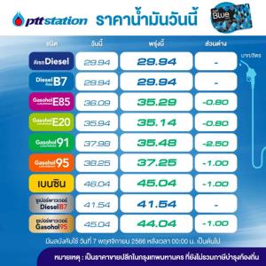 ข่าวดี! วันนี้น้ำมันแก๊สโซฮอล์ 91 ลด 2.5 บาท/ลิตร ส่วนกลุ่มเบนซิน โซฮอล์ลด 0.80-1 บาท/ลิตร