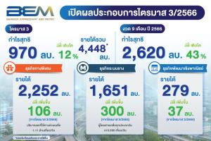 BEM โตต่อเนื่อง Q3 รายได้แตะ 4,448 ลบ. กำไรสุทธิ 970 ลบ. ผลจากศก.และการท่องเที่ยวฟื้นตัว