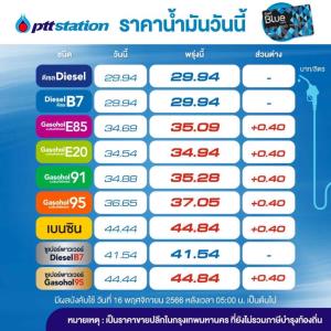 พรุ่งนี้! น้ำมันกลุ่มเบนซิน โซฮอล์ขึ้นอีก 40 สต./ลิตร-คงดีเซล