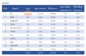 'ต่างชาติ' โอนคอนโดฯ สนั่น ยอด 9 เดือน 5.2 หมื่นล้านบาท 'พม่า' ซื้อเงินสด