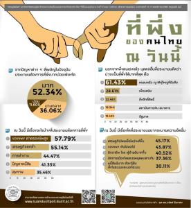 ดุสิตโพล ชี้ ปชช.ต้องการที่พึ่งมาก อยากระบาย ศก.เมื่อไหร่ดีขึ้น หวังพึ่งญาติมากสุดสวนทาง รบ.ที่รั้งท้าย