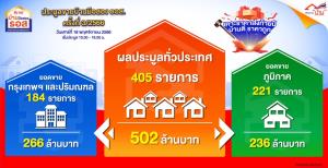 ขายดีส่งท้ายปี ธอส.เผยผลประมูลบ้านมือสองได้ 502 ล้านบาท ราคาประมูลต่ำสุดเพียง 65,000 บาทเท่านั้น