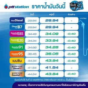 ข่าวดี! พรุ่งนี้น้ำมันกลุ่มเบนซิน โซฮอล์ลด 40 สต./ลิตร-คงดีเซล