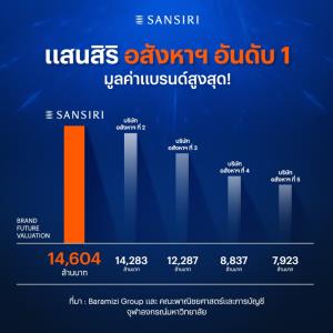 “แสนสิริ” มูลค่าแบรนด์อสังหาฯ สูงสุดที่ 1.46 หมื่นล้านบาท