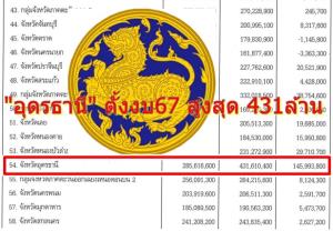 เปิดงบพัฒนา 18 กลุ่ม-76 จังหวัด ปี 67 กว่า 2.3 หมื่นล้าน “อุดรธานี” ขอสูงสุด 431 ล้าน เพิ่ม 145 ล้าน คาดลงงานพืชสวนโลก