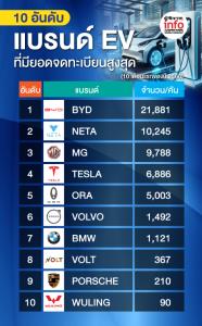 10 อันดับแบรนด์ EV ที่มียอดจดทะเบียนสูงสุด
