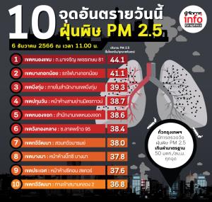 PM2.5 ยังอยู่กับเรา!!!