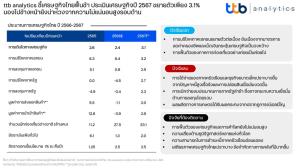 ttb analytics ปรับลดประมาณการจีดีพี ระบุไม่แน่นอนสูงรอบด้าน