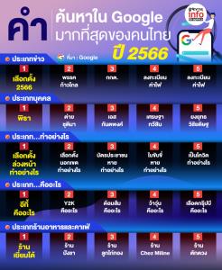 รวมคำค้นหามาแรงแห่งปี 2566