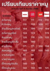พาณิชย์ตรวจเข้มรับปีใหม่ ราคาสินค้า “ตลาดสด-ห้างใหญ่” ราคาหมู ของสด อุปโภคบริโภค ไม่ฉวยโอกาสขึ้นราคา
