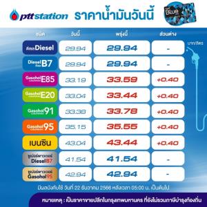 เต็มถัง!พรุ่งนี้น้ำมันกลุ่มเบนซินโซฮอล์ขึ้น40สต./ลิตร-คงดีเซล
