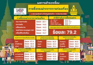 คน กทม.ไปเที่ยวซื้อของฝาก ราคา 100-500 บาท ใบชา น้ำพริก ข้าวหลาม มะขามสามรส ขนมเค้ก