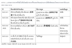 เส้นทางศรีวิชัย : เครือข่ายทางการค้าที่ยิ่งใหญ่ที่สุดในทะเลใต้ยุคโบราณ ตอน ความสัมพันธ์ระหว่างสมาพันธรัฐศรีวิชัยและอาณาจักรโจฬะหลังสงคราม (ประมาณ พ.ศ.1568-1633)