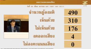 ฉลุย! สส.ยกมือผ่านร่างงบฯ 67 วาระแรก 311 ต่อ 177 เสียง